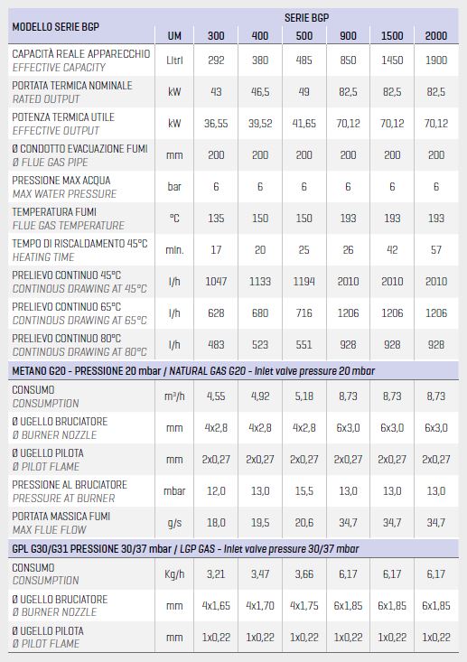Boilere pe gaz COTERM BGP - Date tehnice